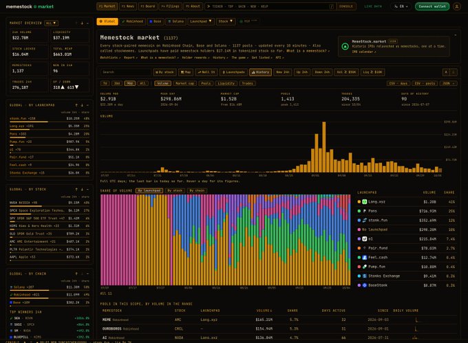 A screenshot of the "Memestock market" website dashboard showing market statistics ($2.91B liquidity, $294.84M market cap), global rankings by stock, order, and origin, along with bar charts and volume data for stocks like LSPD and AMD.