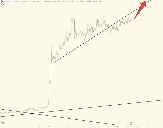 Trading chart for Ethereum/TetherUS Perpetual Contract on Binance showing an upward price trend with a red arrow indicating bullish momentum.