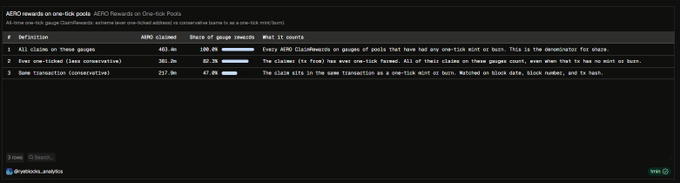 A dashboard showing 'AGRO rewards on one-tick costs: AGRO Rewards on One-tick Posts' with metrics on all claims, one-ticker claims, and same transaction claims, displayed on a dark theme interface.