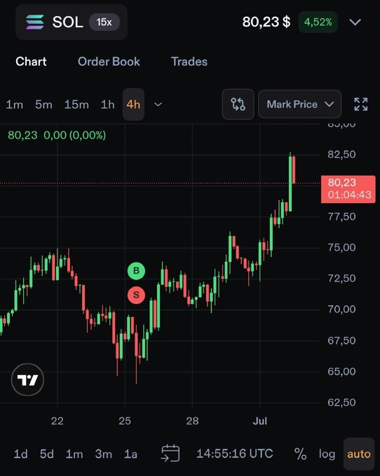 A candlestick chart of SOL/USDT on TradingView shows a strong upward trend from ~$65 to $80.23 (+4.52%), visually supporting the post's bullish "send everything higher" call to action that promotes the PhoenixTrade platform using the referral code "SANDRO."