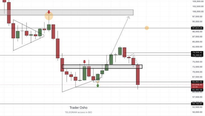 The image features a graph with candles representing the price of Bitcoin at different times, as well as a price chart that shows its current value. The main candle in the image displays an upward-moving trend from left to right, indicating positive growth for Bitcoin prices over time. The downward-moving candle suggests market fluctuations and volatility, where the Bitcoin value is either going up or down. As part of the post, there are comments about two mistakes made by people analyzing the chart - one was at the level of 83K and another one happened at $USDT.D, where they were against that trend because their mathematical analysis indicated a downward price movement for Bitcoin.