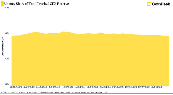 CoinDesk area chart titled 'Binance Share of Total Tracked CEX Reserves' showing cumulative power hovering around 54-55% from 02/06/2026 to 05/07/2026, sourced from DefiLlama.