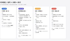The image shows a blurry four-column comparison chart with colored headers (blue, purple, orange, and red) comparing betting strategies on Polymarket, likely illustrating performance data between betting before versus after races. The visible text is illegible due to the blur, but the layout suggests a stat breakdown supporting the post's claim about using AI to analyze Polymarket transaction records for improved win rates.