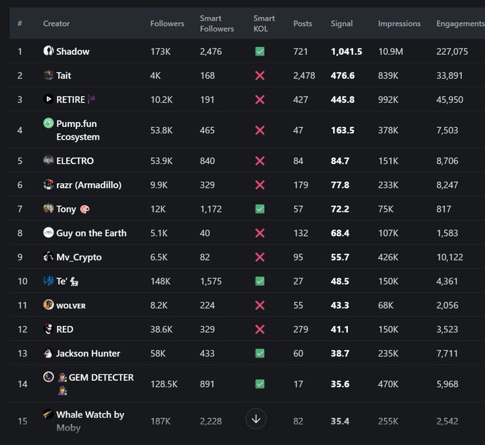 A leaderboard table ranking crypto/NFT creators by metrics including Followers, Smart Followers, Posts, Signal, Impressions, and Engagements, with 'Shadow' at #1 with 173K followers and a Signal of 1,041.5, followed by 'Tait' and 'RETIRE'.