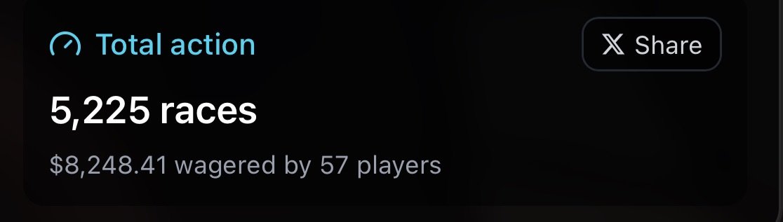 A dark-themed digital interface displays a 'Total action' summary showing '5,225 races' with '$8,248.41 wagered by 57 players', alongside an 'X Share' button.