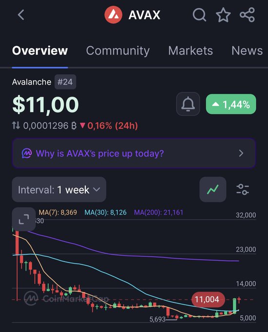 A mobile screenshot of a CoinMarketCap page showing Avalanche (AVAX) cryptocurrency priced at $11.00, up 1.44%, with a 1-week candlestick chart and moving averages displayed.