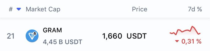 The image features a screenshot from a cryptocurrency exchange where the market cap of Gram, or Bitcoin, was listed as $1,660 USDT. The price of Bitcoin at the time seems to be declining by 0.31% against the dollar. The conversation is in an interactive format with the option for users to enter a symbol for their desired coin (in this case, '4-45 b usdt') and see the current market cap and price displayed on the screen.