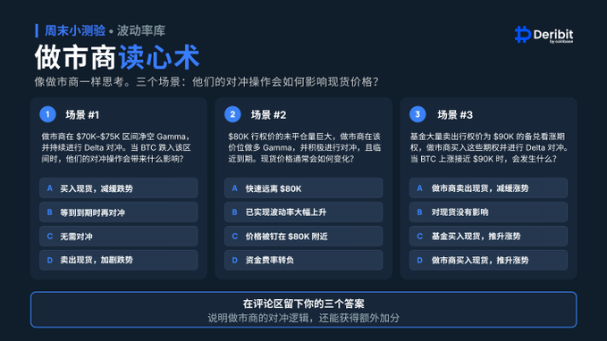 A Chinese-language quiz from Deribit titled "周末小测验 · 波动率库 做市商读心术" (Weekend Quiz · Volatility Library: Market Maker Mind Reading), presenting three scenarios about hedging strategies and their impact on spot prices at $70K-$75K and $80K BTC levels, each with four multiple-choice options.