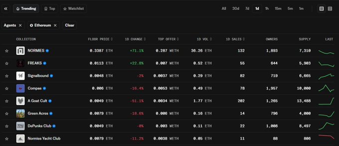 A cryptocurrency tracking dashboard displaying Ethereum NFT collections including Normies, Freaks, and Signalbound with their floor prices and sales data.