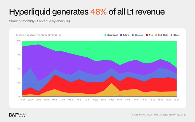 A stacked area chart titled "Hyperliquid generates 48% of all L1 revenue" shows the share of monthly Layer 1 protocol revenue by chain from November 2024 to June 2026, with Hyperliquid (green) expanding to dominate the share while Ethereum (blue) and Solana (purple) have declined, supporting the post's claim that Hyperliquid's revenue share has grown approximately 5x to 48% over the period.