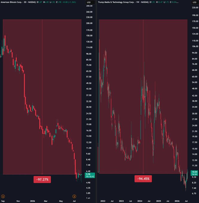 Two stock charts showing dramatic declines: 'American Bitcoin Corp. - 3D - NASDAQ' down -97.27% and 'Trump Media & Technology Group Corp. - 1W - NASDAQ' down -94.45%.