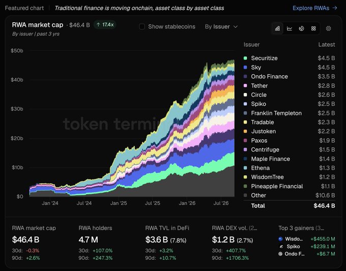 A financial dashboard titled 'Traditional finance is moving onchain, asset class by asset class' showing an RWA market cap chart of $46.4 B with issuers including Securitize ($4.5 B), Sky ($4.5 B), Ondo Finance ($3.5 B), and Tether ($2.8 B), along with metrics like 4.7M RWA holders and $3.6B RWA TVL in DeFi.