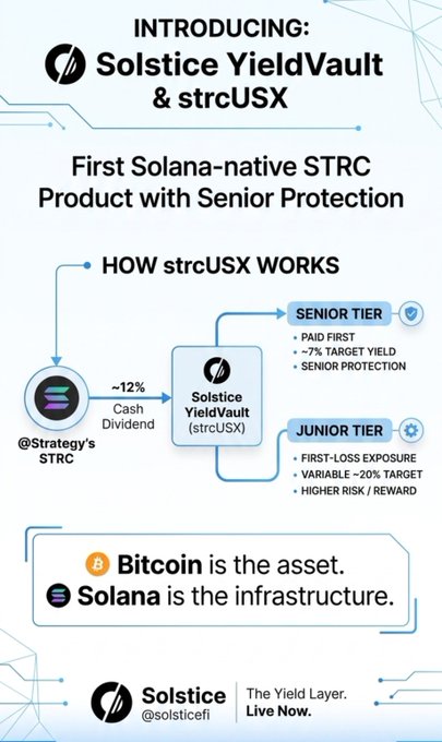 Promotional infographic for Solstice YieldVault & strcUS, the 'First Solana-native STRC Product with Senior Protection,' explaining how strcUSX works with Senior and Junior tiers, noting 'Bitcoin is the asset. Solana is the infrastructure.'