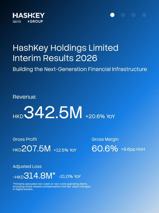The image displays HashKey Holdings Limited (3887.HK) Interim Results 2026, highlighting revenue of HKD 342.5M (+20.6% YoY), gross profit of HKD 207.5M (+12.5% YoY), gross margin of 60.6% (+9.6pp HoH), and an adjusted loss of ~HKD 314.8M (-21.0% YoY). This visual summarizes the headline financial metrics from the post, which also noted additional figures such as Transaction Facilitation Services revenue (HKD 267.9M, +38.6% YoY) and institutional trading volume (HKD 231.5B, +58.8% YoY).