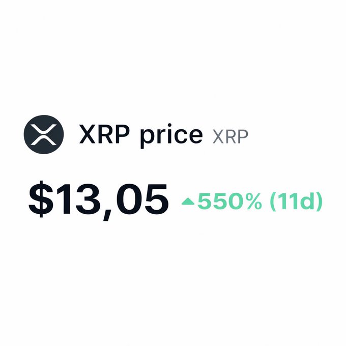 A digital price widget showing the XRP ticker with a mocked-up value of $13.05, up 550% over 11 days. The image visually represents the user's aspirational "manifesting this" post about XRP reaching that ambitious price target.