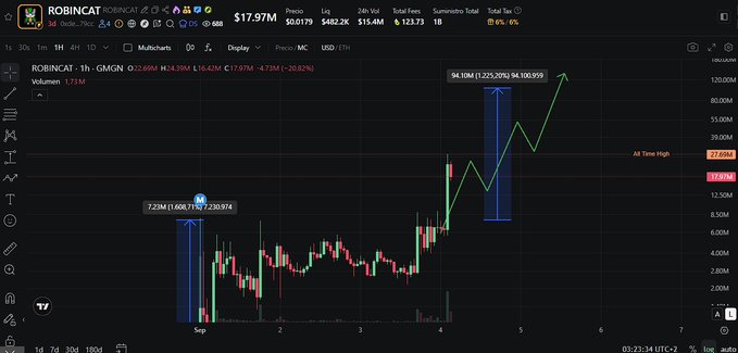 The chart displays ROBINCAT (ROBINCAT) trading at $0.0170 with a market cap of $22.69M, showing a surge from $1.608M to $14.10M in value as annotated, supporting the post's claim of growth from 1.5M to 25M market cap. The green arrow and "All Time High" marker at $0.0298 illustrate the dramatic upward momentum the poster is celebrating ahead of a potential Robinhood listing.