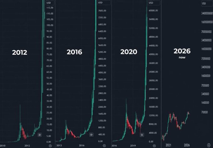 Four financial charts showing Bitcoin price progression at different Bitcoin halving years: 2012, 2016, 2020, and 2026 (now), with USD values on the y-axis and years on the x-axis.