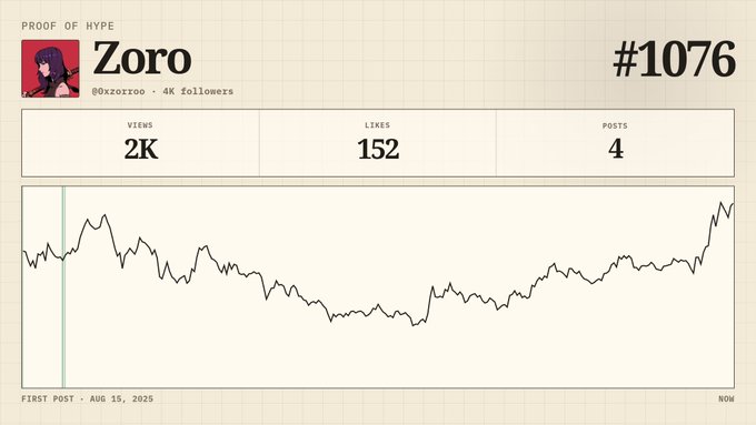 A graph with the x-axis labeled 'Y' and 'Zoro' on the top, displaying a series of numbers ranging from 1 through 5 (including the number 6). The y-axis has labels for the values 1 through 4; however, there is no data displayed above the bars representing each value.