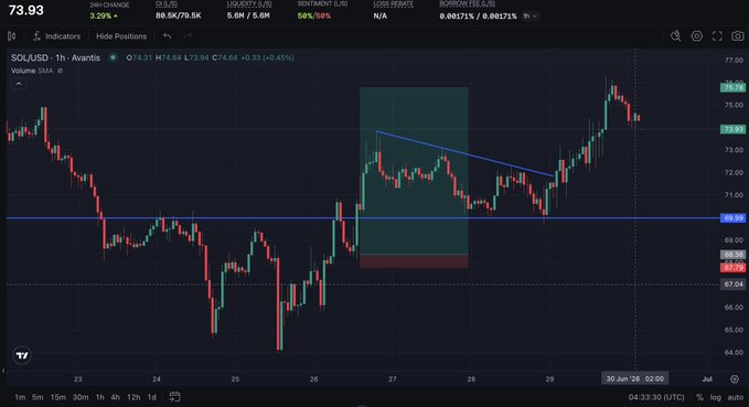 A trading chart for SOLUSD showing a 3.29% price increase to 73.93, with a descending trendline drawn over recent price action and horizontal support around the 70 level.