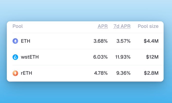 A financial table showing cryptocurrency staking pools for ETH (3.68% APR, $4.4M), wstETH (6.03% APR, $12M), and rETH (4.78% APR, $2.8M).