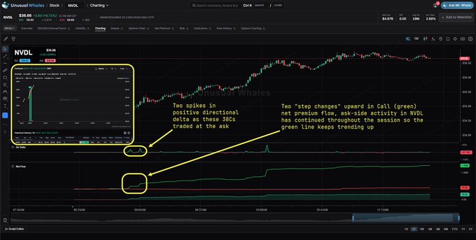 The image shows the enhanced Unusual Whales charting interface displaying $NVDL stock at $30.66 (+0.04/+0.13%), with annotations highlighting two spikes in positive directional delta at 36x levels that preceded upward green line movements throughout the trading session. The chart demonstrates the platform's new candle charting feature that integrates UW proprietary metrics directly alongside price action and net flow data.