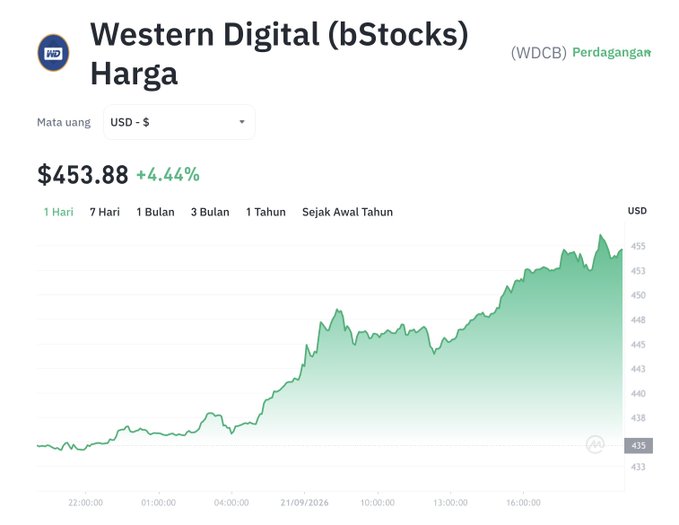 A stock chart showing Western Digital (WDCB) trading price at $453.88, up +4.44%, displayed in USD on bStocks.