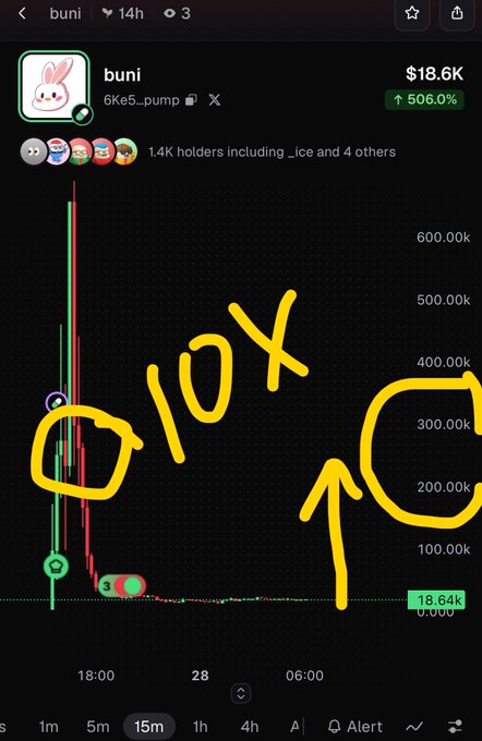 A meme-style cryptocurrency chart for the 'buni' token showing a massive price spike, with hand-drawn yellow annotations reading '010X' and an arrow pointing upward.