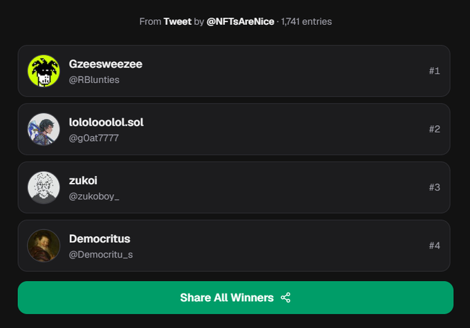 A screenshot showing the top 4 winners of a Twitter giveaway (1,741 entries) from @NFTsAreNice: Gzeesweezee (@RBlunties), lololooool.sol (@g0at7777), zukoi (@zukoboy_), and Democritus (@Democritu_s), with a "Share All Winners" button at the bottom, as the organizer announces they will be collecting and sending winners' addresses to @deepxhl.