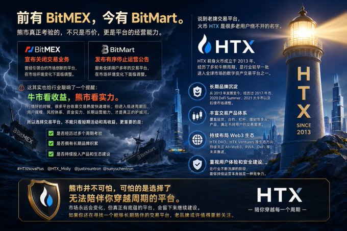 A promotional advertisement for HTX exchange featuring a lighthouse and stormy seas imagery, contrasting failed competitors BitMEX and BitMart (whose ship logos are shown sinking) with HTX's resilience since 2013. The ad highlights HTX's milestones including $500+ million long-term brand investment, DeFi services, Web3 ecosystem via HTX DAO, and emphasizes the slogan "牛市看收益，熊市看实力" (bull market shows returns, bear market shows strength).
