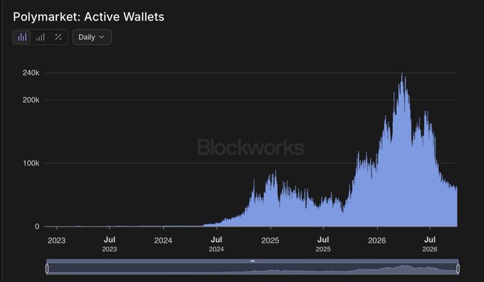A daily chart of Polymarket active wallets shows usage peaking at around 240,000 in March 2026 before declining sharply to roughly 60,000 by July 2026, illustrating the steep drop highlighted in the post's "is the prediction market meta over?" question.