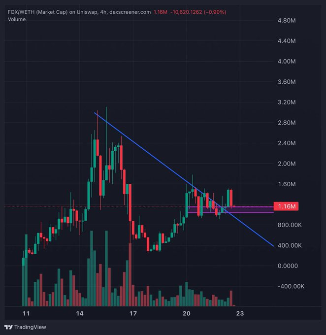 A 4-hour Uniswap chart for FOX/WETH showing a market cap of 1.16M, down 0.90%, with price holding steadily above the 1.16M support level along a descending trendline, supporting the post's claim that $FOX is holding well and positioned for a next leg up.