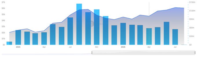 A financial chart displaying monthly bar data (in blue, ranging from $0 to ~$7b on the left axis) overlaid with a line graph (ranging from $0 to ~$150m on the right axis), spanning from early 2025 through mid-2026, with notable peaks around August and a declining trend heading into 2026. The chart illustrates the post's observation about HYPE whales exiting, showing fee revenue (line) declining to its lowest level since April 2025 while transaction volume (bars) has also tapered off from its summer peak.