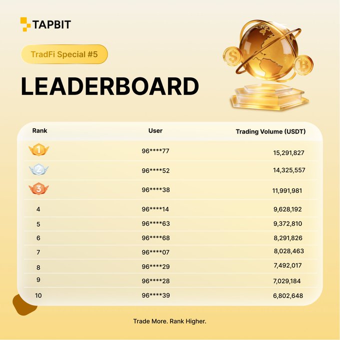 A TAPBIT cryptocurrency exchange leaderboard for 'TradFi Special #5' showing the top 10 users by trading volume in USDT, with the #1 user having 15,291,827 USDT and tagline 'Trade More. Rank Higher.'