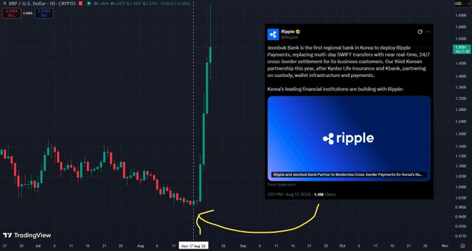 A TradingView chart of XRP/USD shows a sharp, near-vertical price surge on August 21, 2025, immediately following Ripple's announcement on August 17 about Jeonbuk Bank using Ripple to "replace multi-day SWIFT transfers" with near real-time, 24/7 cross-border settlement. The image visually captures the "parabolic" XRP move referenced in the caption, highlighting the correlation between Ripple's news and XRP's explosive rally.