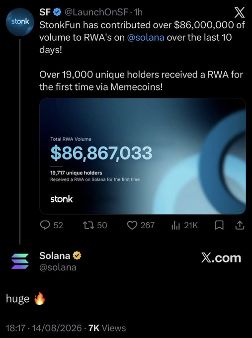 A screenshot of an X (formerly Twitter) post by @LaunchOnSF announcing that StonkFun contributed over $86,000,000 of volume to RWAs on @solana in 10 days, with 19,717 unique holders. Solana's official account replied with 'huge 🔥'.