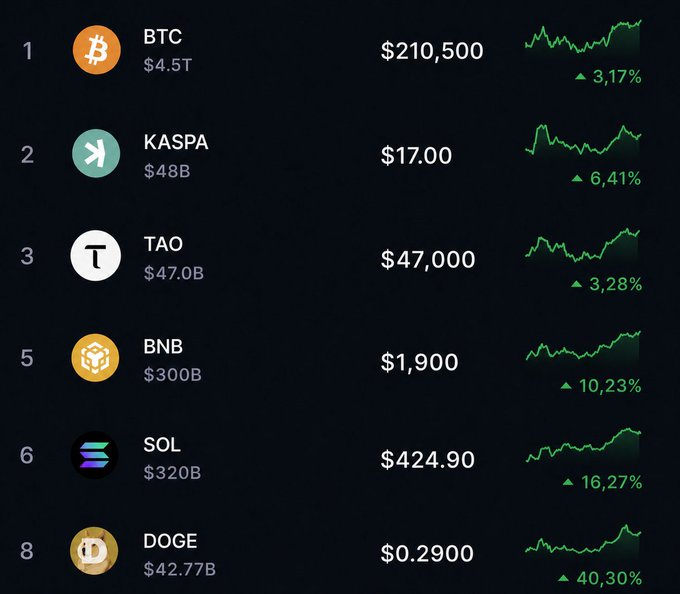 A cryptocurrency market dashboard displays price snapshots for BTC ($210,500, +3.17%), KASPA ($17.00, +6.41%), TAO ($47,000, +3.28%), BNB ($1,900, +10.23%), SOL ($424.90, +16.27%), and DOGE ($0.2900, +40.30%), with all assets showing gains on green line charts. The post highlights KAS and TAO's strong performance within this 2028 market snapshot.