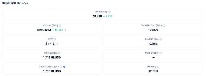 The image displays Ripple USD (RLUSD) statistics showing a $1.71B market cap (+8.93%), $227.61M 24-hour volume (+40.26%), and 1.71B circulating supply. These metrics illustrate the stablecoin's significant growth and ecosystem presence, supporting the post's claim that RLUSD is becoming a meaningful part of the crypto landscape while raising the question of whether its success benefits XRP directly.