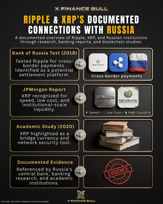 An infographic by Finance Bull titled "Ripple & XRP's Documented Connections with Russia" outlines key references, including a 2018 Bank of Russia test of Ripple for cross-border payments, a JPMorgan report highlighting XRP's speed and liquidity, a 2020 academic study citing XRP as a bridge currency, and documented evidence from Russia's central bank and banking institutions.