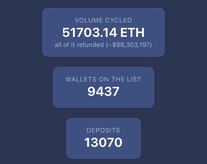 A dark blue statistics dashboard showing cryptocurrency metrics: VOLUME CYCLED 51703.14 ETH (all of it refunded ~$98,303,197), WALLETS ON THE LIST 9437, and DEPOSITS 13070.
