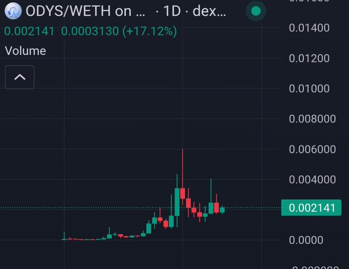 Cryptocurrency trading chart showing 'ODYS/WETH on dex' with a 1D timeframe, displaying a price of 0.002141 and a 24-hour gain of +17.12% (+0.0003130), featuring red and green candlesticks against a dark background.