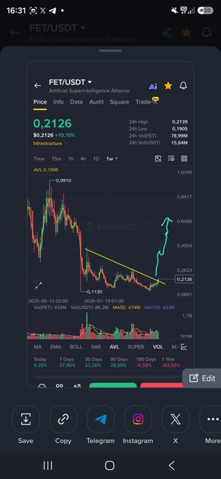 A Binance price chart for FET/USDT shows the token trading at $0.2126 with a +10.10% gain, featuring a yellow descending trendline breakout and cyan annotation projecting a sharp upward move toward the $0.60 area, supporting the post's bullish prediction of $0.50/$0.60 targets.