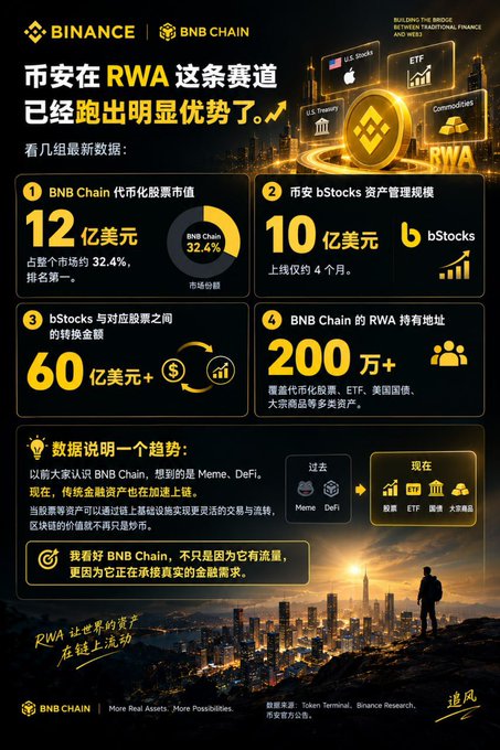 A Chinese-language Binance promotional infographic highlighting BNB Chain's dominance in the RWA (Real World Assets) sector, featuring key statistics including a $1.2 billion tokenized stock market cap (32.4% market share, ranked first), $1 billion in bStocks assets achieved in just 4 months, $60+ billion in tokenized stock conversion volume, and over 2 million RWA holding addresses spanning U.S. stocks, ETFs, U.S. Treasuries, and commodities, with sources cited as Token Terminal and Binance Research.