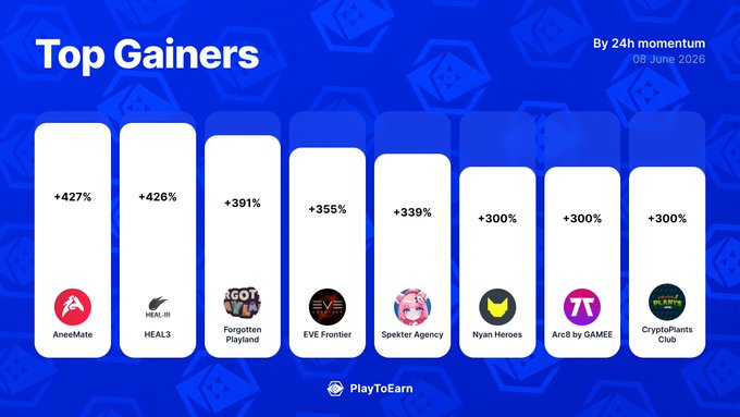 The image shows a colorful chart of various top gainers from the 24th momentum. The chart displays the names of these gainers along with their scores, highlighting both the largest and smallest scorers across different categories such as video game development agencies, crypto gaming, etc.