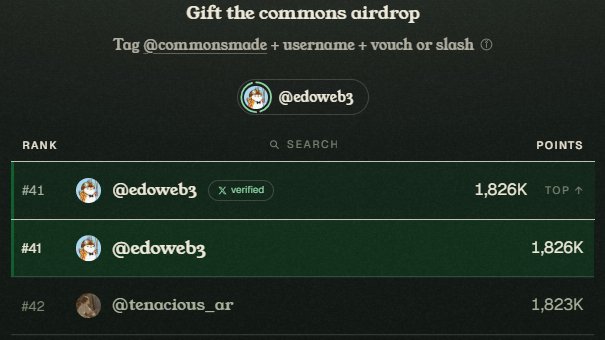 A leaderboard titled "Gift the commons airdrop" shows @edoweb3 tied for #41 with 1,826K points, closely followed by @tenacious_cr at #42 with 1,823K points, confirming the user's claim of being ranked #41 ahead of the upcoming airdrop snapshot in 3 hours.
