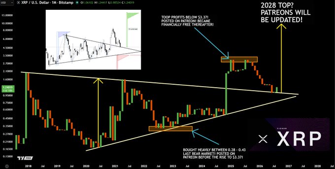 A weekly candlestick chart of XRP/USD (Bitstamp) showing a large symmetrical triangle pattern forming from 2018 through 2024, with annotations highlighting a "TOOP profits below $3.37" buying zone and a "BOUGHT heavily between 0.28–0.43" zone marked with an orange box, alongside text proclaiming "2028 TOP? PATREONS WILL BE UPDATED!" and the XRP logo in the corner.