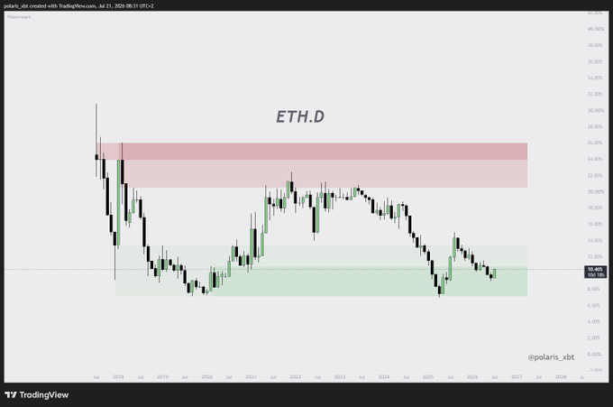 A weekly candlestick chart of ETH.D (Ethereum Dominance) showing price action between approximately 5% and 29% from 2018 to 2027, with the current price around 10.48% exiting a green "buy zone" below 13% and approaching a red resistance zone between 21-26%, illustrating the post's observation that ETH dominance is leaving its long-held accumulation range.
