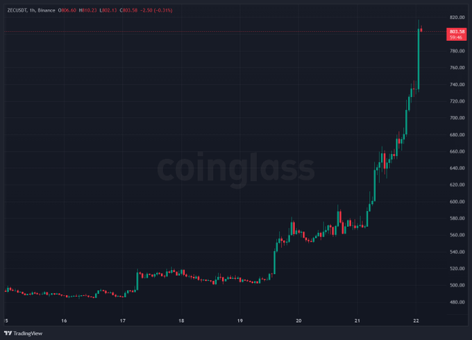 A ZEC/USDT 1-hour candlestick chart on Binance shows a sharp rally from around $480 to a high of $803.58, visually confirming the post's claim of ZEC surging from $460 to $810 amid the ZEC ETF news, with the most recent candle near $802.55 reflecting a slight -0.31% pullback.
