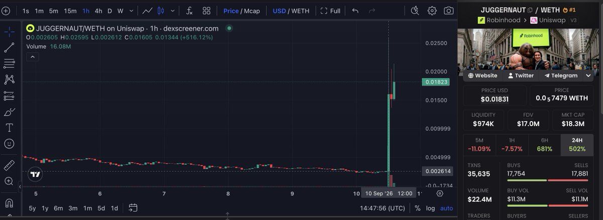 A Dexscreener chart shows JUGGERNAUT/WETH on Uniswap v3 with a massive +516.12% spike in the final hour, jumping from ~$0.0026 to $0.0183 on $22.4M volume and an $18.3M market cap, illustrating the post's claim that Robinhood's listing announcement triggered a parabolic rally on the previously low-cap meme coin.