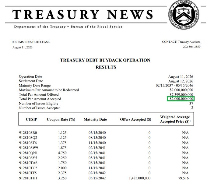 A Treasury News document from the Department of the Treasury dated August 11, 2026, showing Treasury Debt Buyback Operation Results with a Total Par Amount Accepted of $2,000,000,000 (highlighted in green) from a Total Par Amount Offered of $7,399,000,000.