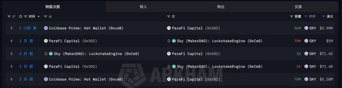 A blockchain transaction history interface in Chinese showing transfers between Coinbase Prime: Hot Wallet, ParaFi Capital, and Sky (MakerDAO): LockstakeEngine, with amounts including 56K SKY ($2.98M), 70M SKY ($5M), and 1K SKY ($71.42), watermarked with 'ABXCM'.